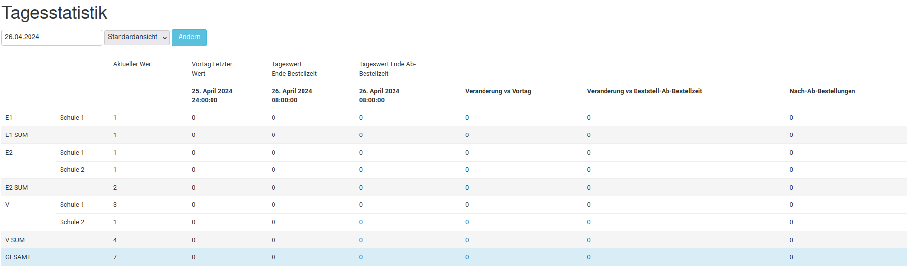 Tagesstatistik